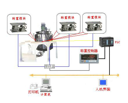 北京稱重模塊，反應(yīng)釜稱重模塊