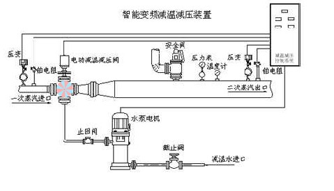 變頻減溫減壓裝置，山東減溫減壓裝置，濰坊減溫減壓裝置