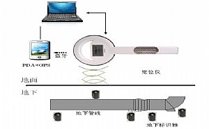 GPS技術--城市地下管線信息識別器||地下管線識別器規(guī)格A2