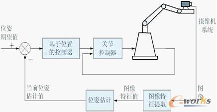 機(jī)器人視覺伺服系統(tǒng)