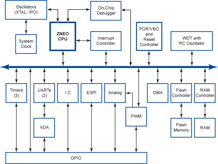 Zilog zneo CPU z16fmcϵп