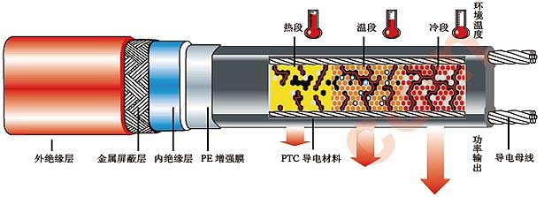 16LEP-CT低溫防腐自控溫食品管道保溫內蒙古電伴熱帶