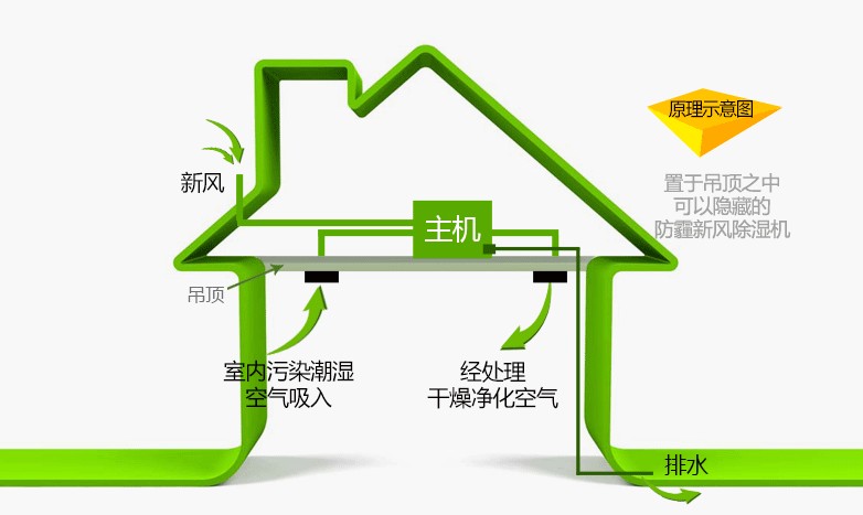 永州新風(fēng)凈化一體機(jī)