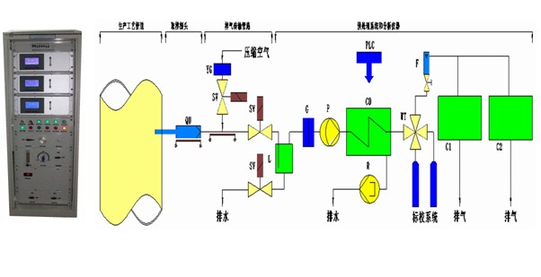 電石爐尾氣過程氣體在線氣體分析儀系統(tǒng)（氧分析儀；氫分析儀）