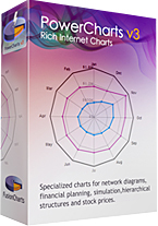 強(qiáng)大交互式高級圖表工具PowerCharts v3