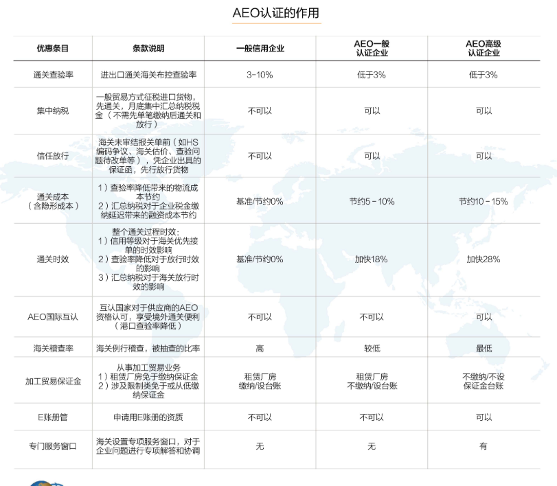 通過海關(guān)AEO認(rèn)證咨的首要條件，AEO認(rèn)證咨詢公司輔導(dǎo)費(fèi)用
