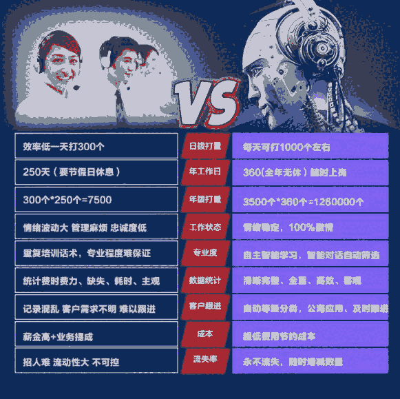 電話(huà)營(yíng)銷(xiāo)系統(tǒng)，豐富的功能和卓越的表現(xiàn)