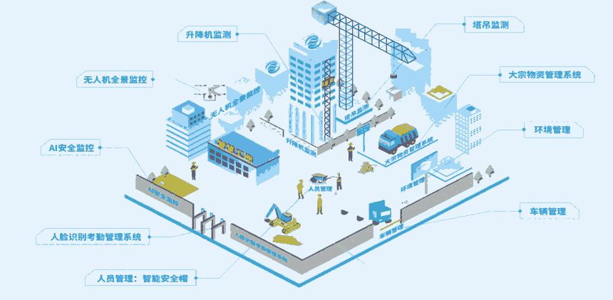 南京六合區(qū)智慧工地 軟硬件廠家  方案設(shè)計(jì)施工 對(duì)接平臺(tái)費(fèi)用 南京埃里克