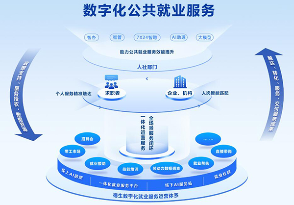 德生科技創(chuàng)新公共就業(yè)服務新模式開辟數(shù)智就業(yè)服務新路徑
