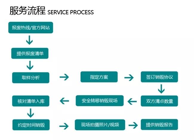 佛山高明區(qū)過(guò)期護(hù)膚品銷毀-牙膏銷毀-口紅銷毀