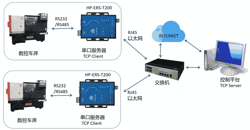華普物聯(lián)串口服務器HP-ERS-T200 TCP Client 模式在數(shù)控車床中的應用