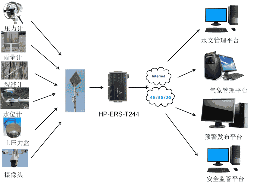 華普物聯(lián)WIFI串口服務(wù)器HP-ERSWIFI-T200關(guān)于智能水務(wù)解決方案