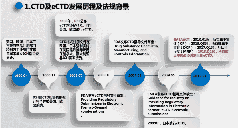 eCTDʽύDMFļע(c)J(rn)CF(xin)DAN(xio)Ո(qng)