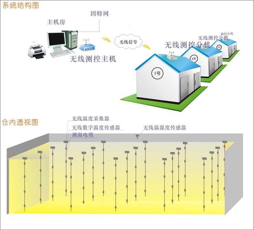 河北糧倉測溫系統(tǒng)生產(chǎn)廠家