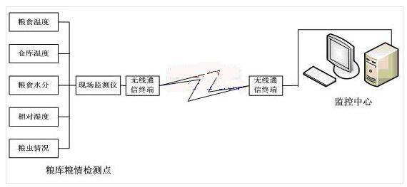河北糧倉測溫電纜廠家出售