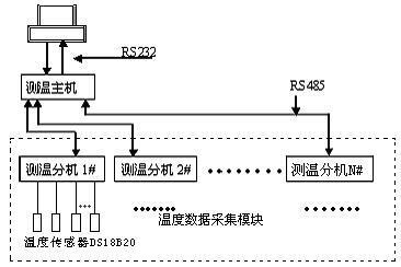 河北糧倉測控系統(tǒng)廠家發(fā)貨