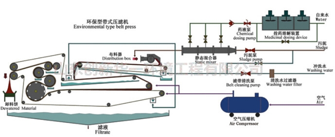 出售3m*12m帶式壓濾機(jī)、污泥處理機(jī)