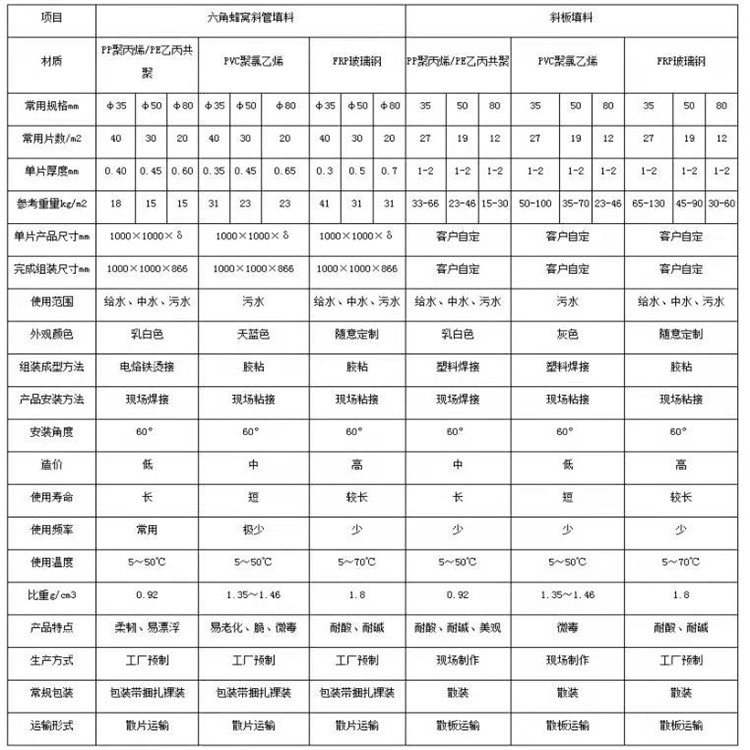 西藏那曲地斜管斜板環(huán)保水處理填料歡迎來電  斜管填料規(guī)格型號(hào)