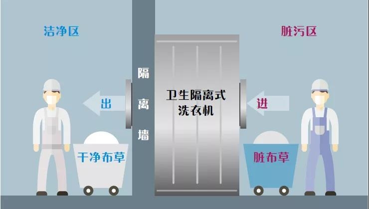 手術室軟器械洗滌消毒中心流水線