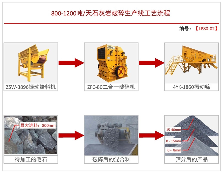 日產(chǎn)800-1200噸砂石料生產(chǎn)線破碎機配置方案