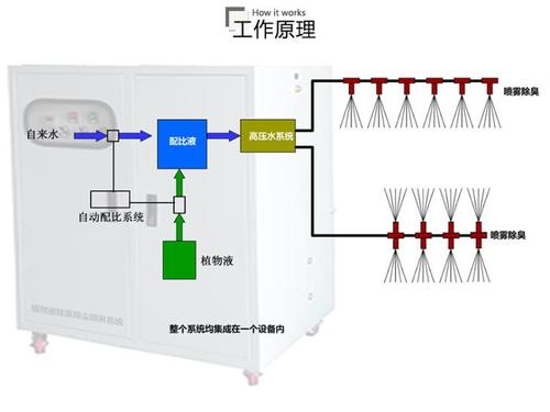 垃圾房全自動高壓噴霧除臭系統(tǒng)