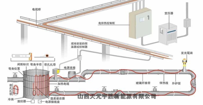 新聞:忻州靜樂食品加工專業(yè)電伴熱性能可靠