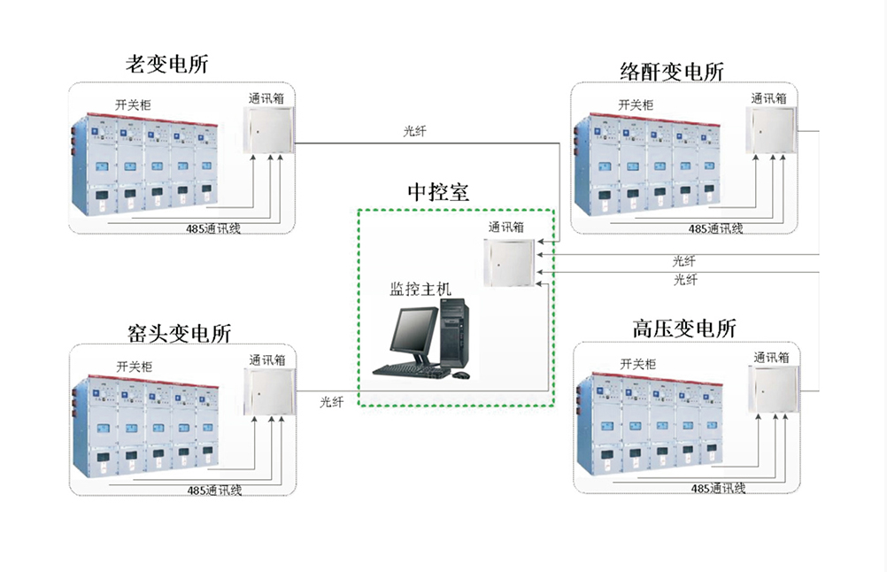 高速公路電力監(jiān)控解決方案專業(yè)廠家