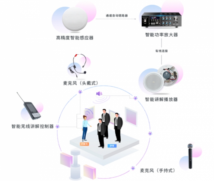 智能分區(qū)講解系統(tǒng)展廳解說得力助手