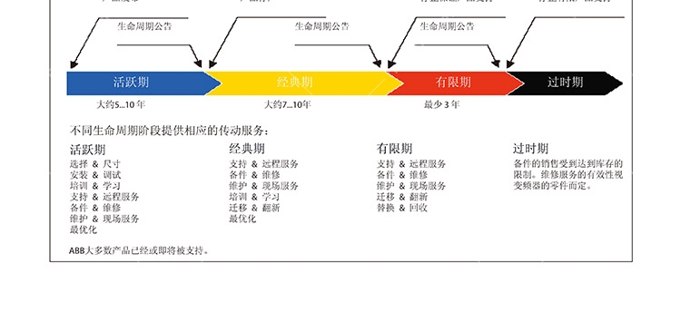 ABB常備庫存現(xiàn)貨ACS510-01-025A-4現(xiàn)貨直發(fā)