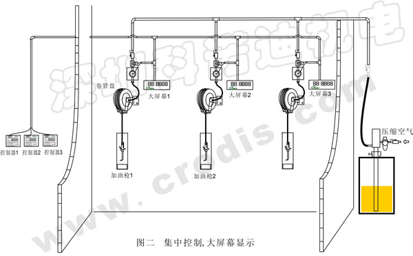 集中供油系統(tǒng)\電腦監(jiān)控系統(tǒng)、潤(rùn)滑系統(tǒng)、加油站設(shè)備