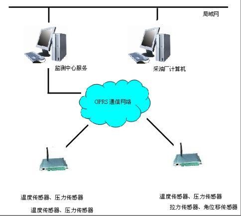沈陽(yáng)錦州盤(pán)錦大連油井?dāng)?shù)據(jù)遠(yuǎn)程測(cè)控系統(tǒng)