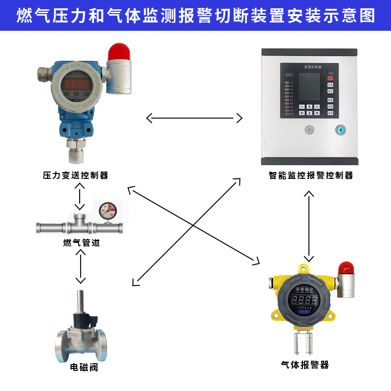 燃氣管道壓力監(jiān)測報警器、可控制電磁閥超壓關(guān)閥安裝方便