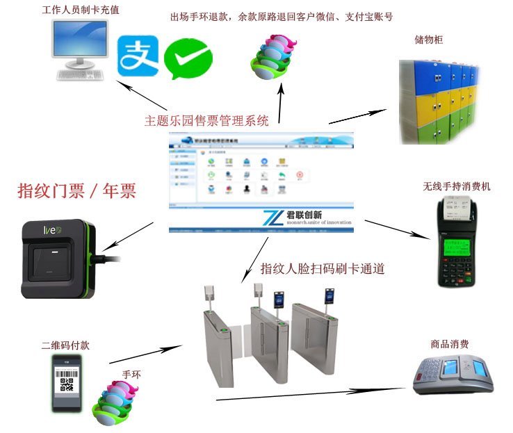 暑假主題公園刷卡消費(fèi)系統(tǒng)